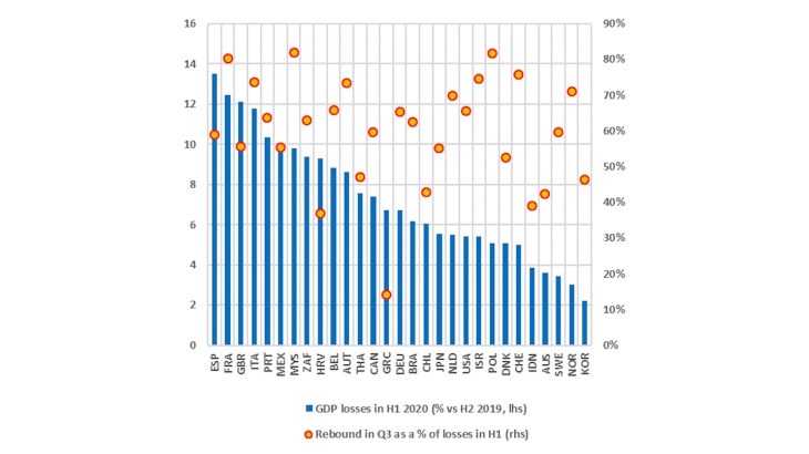 GDP losses in H1 and rebound in Q3