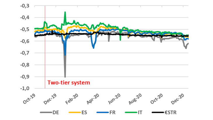 Change in the €STR and in secured rates by type of government collateral (%)