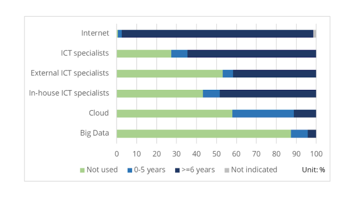 Use of ICTs and digital technologies in manufacturing in 2018