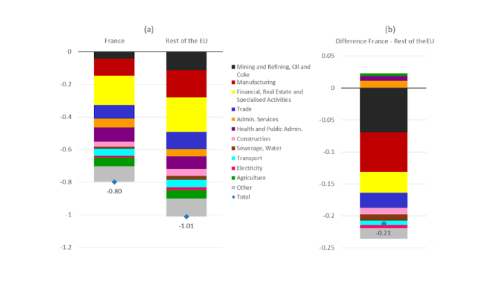 Breakdown by sector of the impact on real value added in France and in the rest of the EU