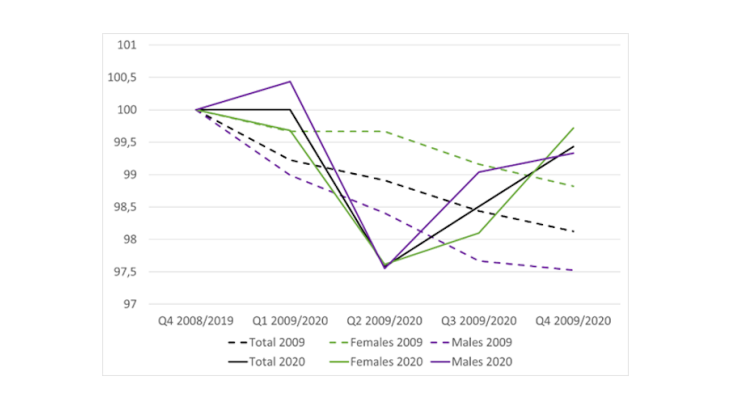 Change in the employment rate by gender, comparison between the Great Recession and the Covid crisis – Q4 2008 and 2019 = 100