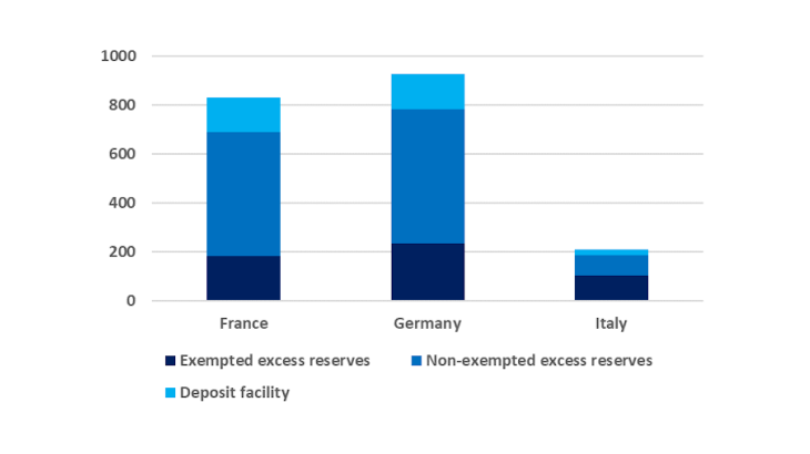 Excess reserves exempted and non-exempted from negative remuneration (EUR billion)