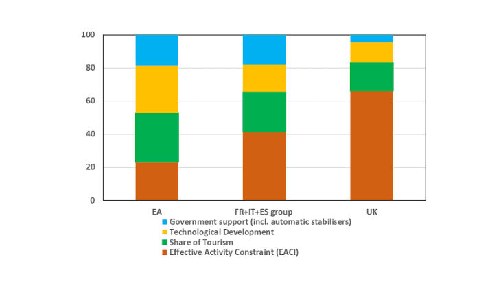 Factors explaining the gap in GDP variation between the United States and Europe in 2020