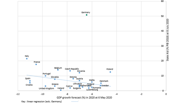 State aid (ceilings in % of GDP) vs. growth forecast for 2020 