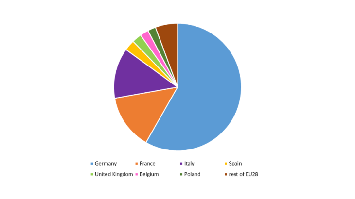 Breakdown by country of State aid ceilings authorised by the Commission from 19 March to 8 July 2020
