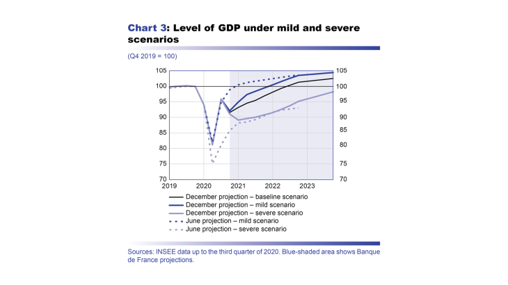 Macroeconomic projections – December 2020 - Level of GDP under milt and severe scenarios