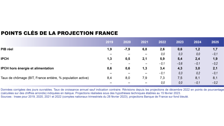 Projections macroéconomiques – Mars 2023 Point clés