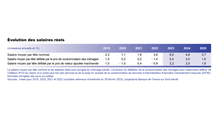 Projection macro 2023 - Evolution des salaires réels