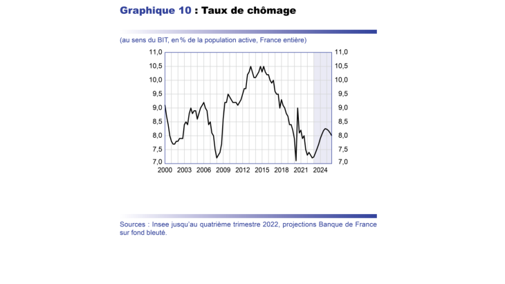 Projection macro mars 2023 - Taux de chômage