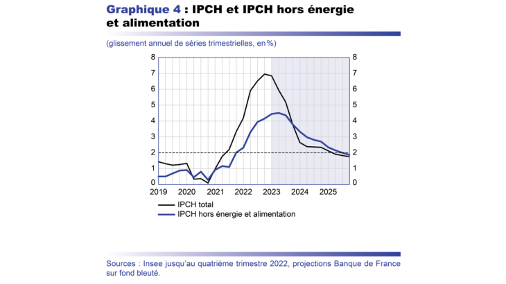 Projection macro IPCH et IPCH hors énergie et alimentation