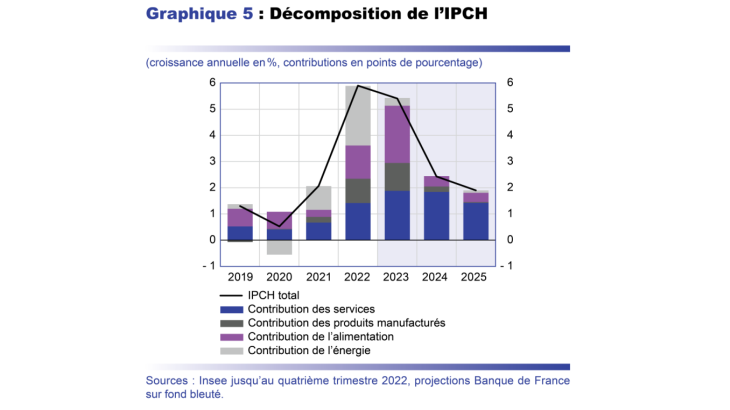 Projection macro mars 2023 - Décomposition de l'IPCH