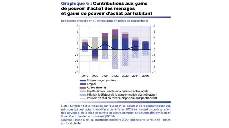 Projection macro mars 2023 - Contributions aux gains de pouvoir d'achat des ménages et gains de pouvoir d'achat par habitant