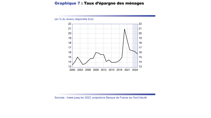 Projection macro mars 2032 - Taux d'épargne des ménages