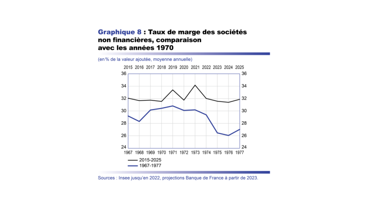 Projections macro Mars 2023 - Evolution des salaires réels