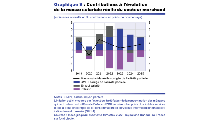 Projection macro - Contributions à l'évolution de la masse salariale réelle du secteur marchand