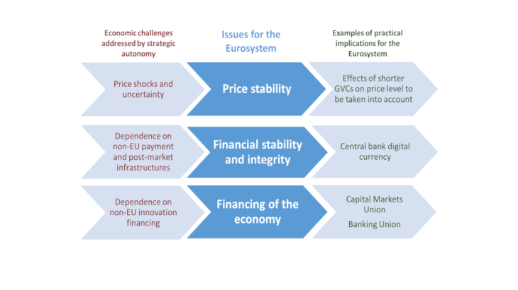 Euro area strategic autonomy