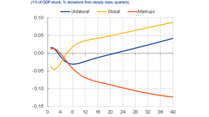 Effect of a re-shoring policy on euro area production