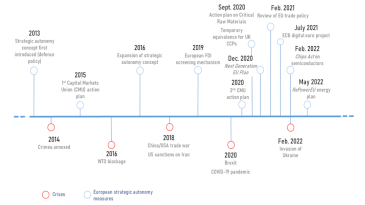 Stepping up the adoption of public policies to foster strategic autonomy