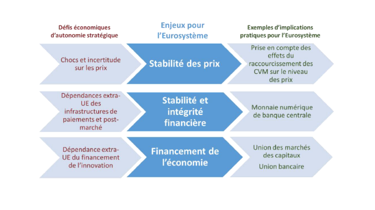 l’autonomie stratégique pour la zone euro