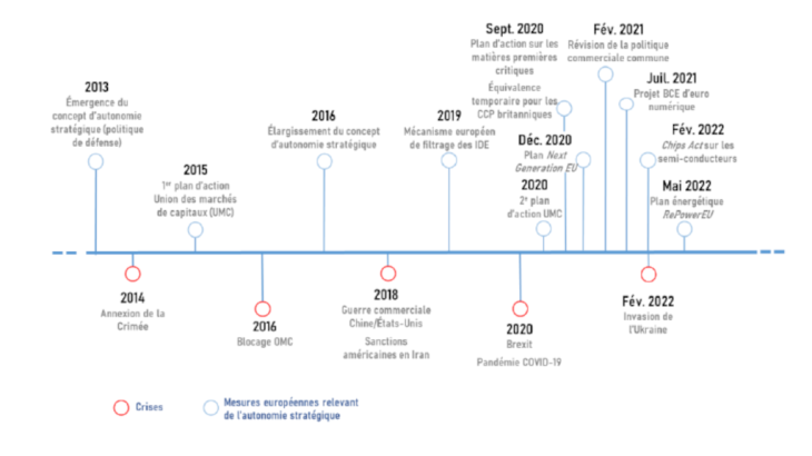 Une accélération des politiques publiques relevant de l’autonomie stratégique