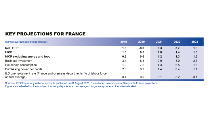 Macroeconomic projections – September 2021 - Evolution of economic activity