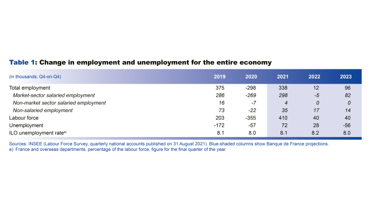 Macroeconomic projections – September 2021 - Change in employment and unemployment for the entire economy
