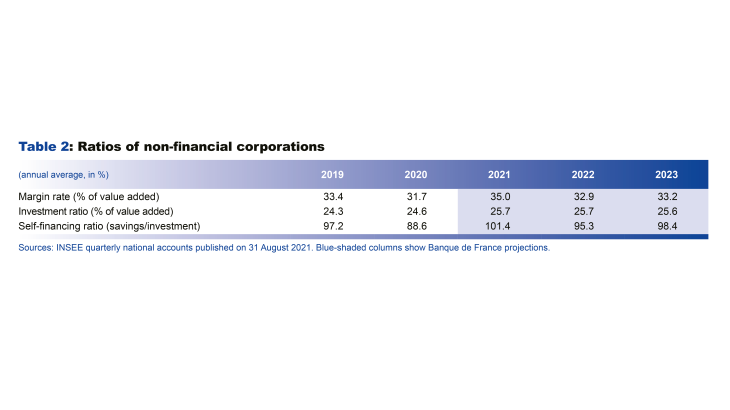 Macroeconomic projections – September 2021 - Ratios of nin-financial corporations