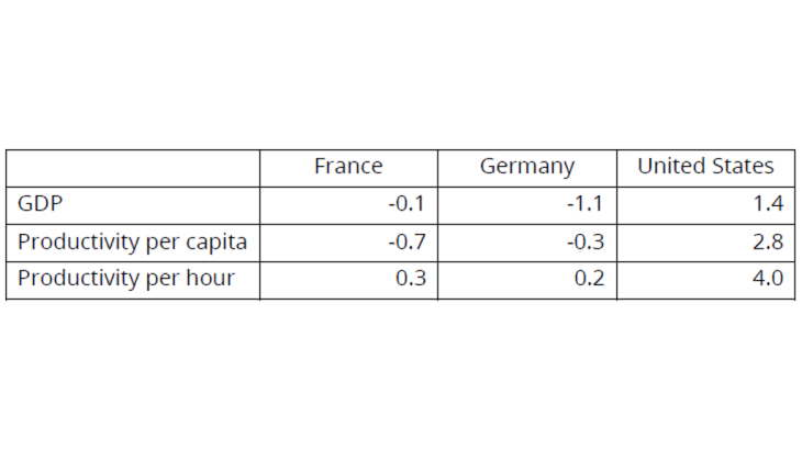 Table 2: Change in GDP and productivity from Q4 2019 to Q3 2021 in %.