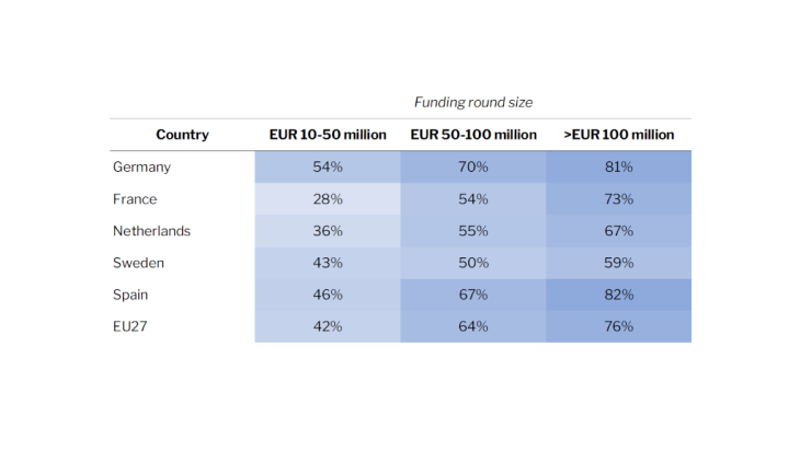 Table 1: Proportion of non-EU27 lead investors in European start-ups funding rounds Source: Banque de France calculations, based on Crunchbase data (at 31 July 2022). Note: These five countries accounted for 75% of EU27 funding rounds over EUR 10 million from 2016 to 2021.