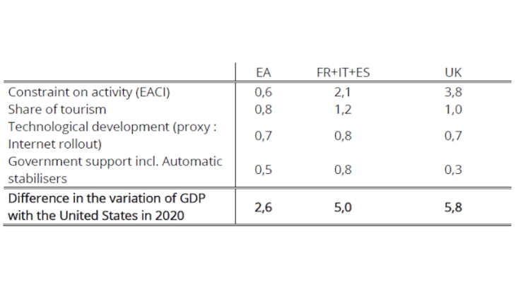 Contributions to the difference in the variation of GDP with the United States in 2020