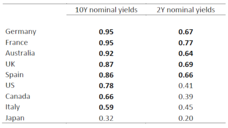 Table 1: Share of variance of nominal sovereign bond yields explained by the global factor Source: Bloomberg, authors’ calculations. Note: Numbers correspond to the R-squared of univariate OLS regressions of a given sovereign rate on the global factor on the period January 2015 - June 2022.