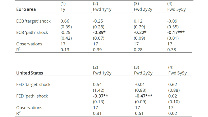 Table 1. The response of inflation expectations to target and path monetary surprises