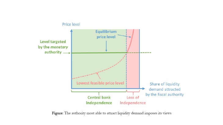 The authority most able to attract liquidity demand imposes its views