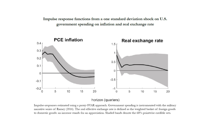 Impulse response functions from a one standard deviation schock on US government spending on inflation and real exchange rate