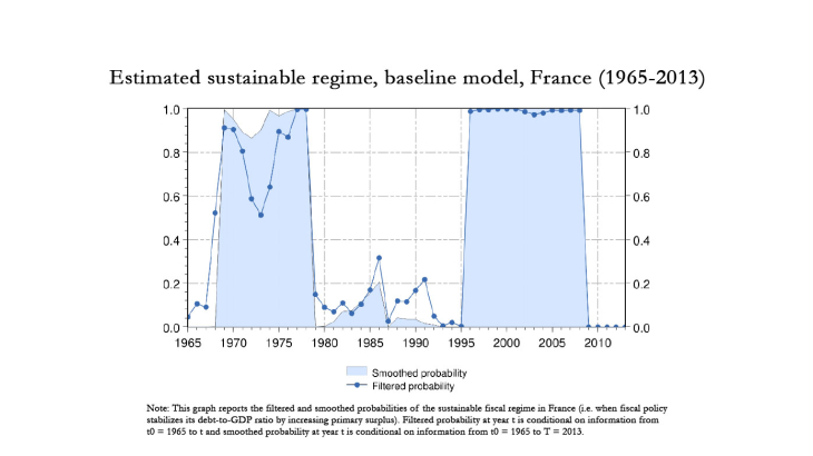 Estimated sustainable regime, basline model, France 1965-2013