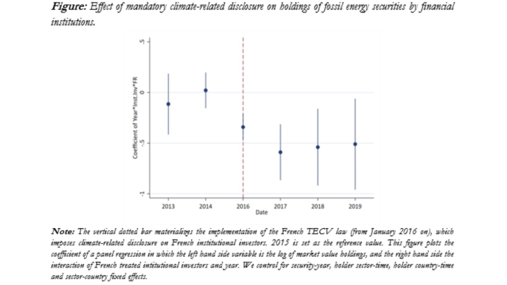 Effect of mandatory climate-related disclosure on holdings of fossil energy securities by financial