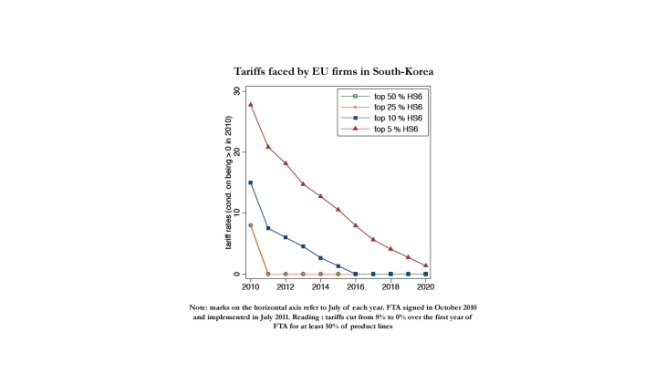 Tariffs faced by eu firms in south korea