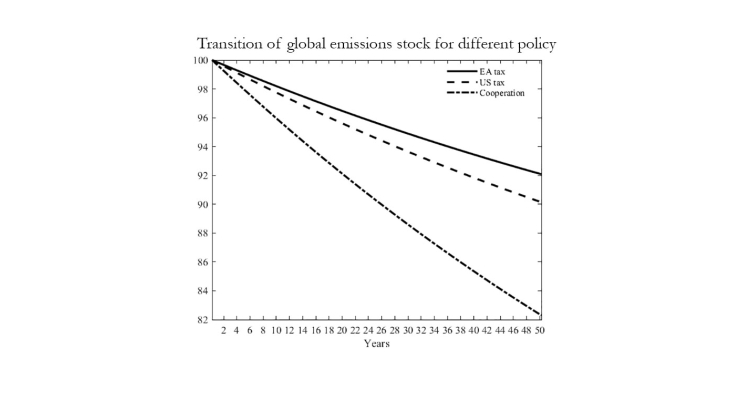 Transition of global emissions stock for different policy