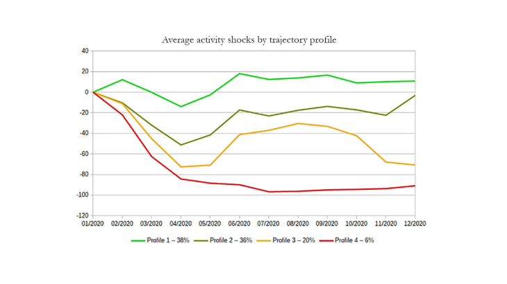 Average activity shocks by trajectory profile