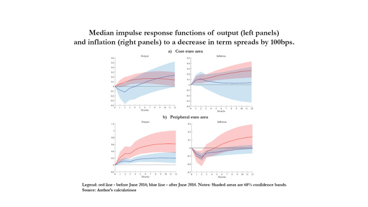 Median impulse response functions of output (left panels) and inflation (right panels) to a decrease in term spreads by 100bps