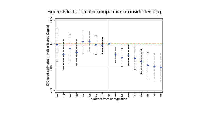 Effect of greater competition on insider lending