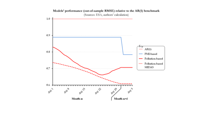 Model's performance (out-of-sample RMSE) relative to the AR(1) benchmark