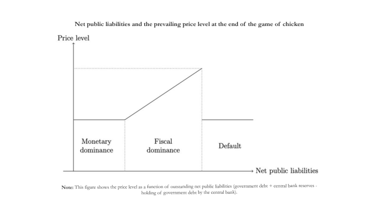 Net public liabilities and the prevailing  price level at the end of the game of chicken