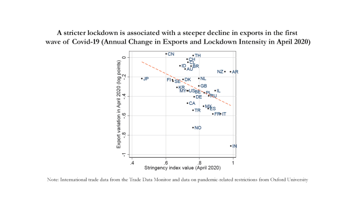 A stricter lockdown is associated with a steeper decline in exports in the first wave of covid-19