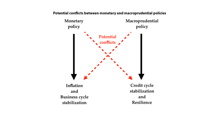 Potential conflicts between monetary and macroprudential policies