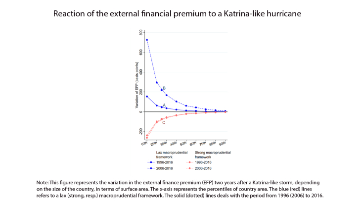 Reactions of the external financial premium to a Katrina-like hurricane