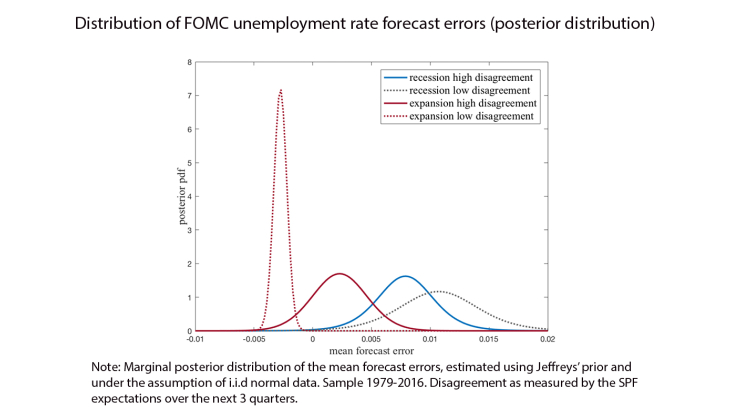 Distribution of FOMC unemployment rate forecast errors (posterior distribution)