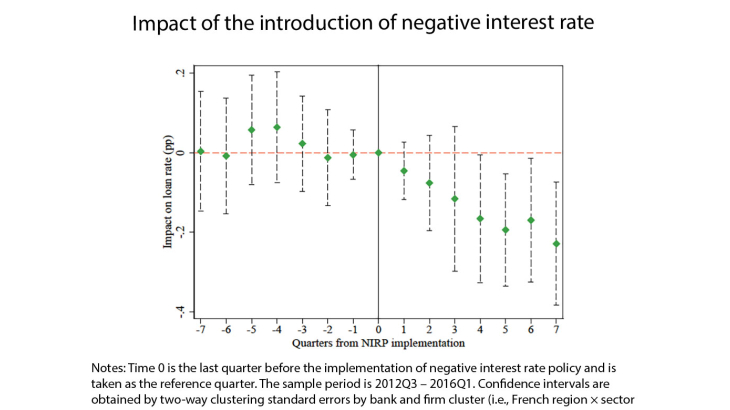 Impact of the introduction of negative interest rate