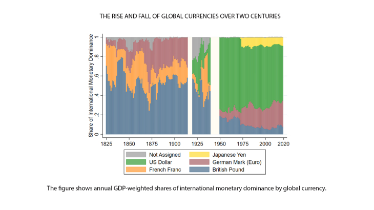 The rise and fall of global currencies over two centuries