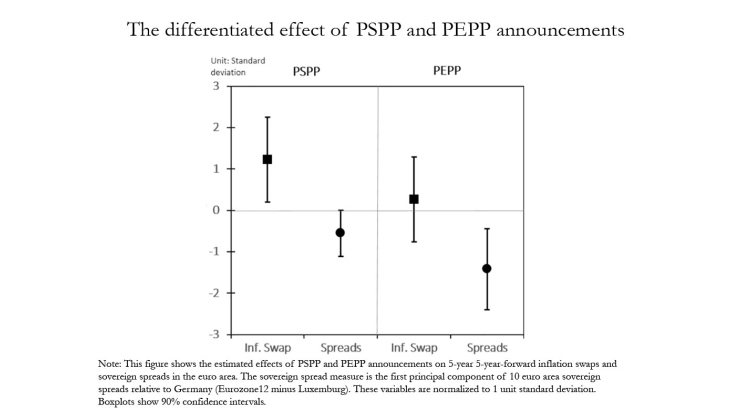 The differenciated effect of PSPP and PEPP announcements